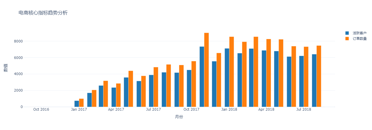 核心指标趋势